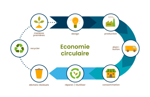 Vos projets éco-conçus